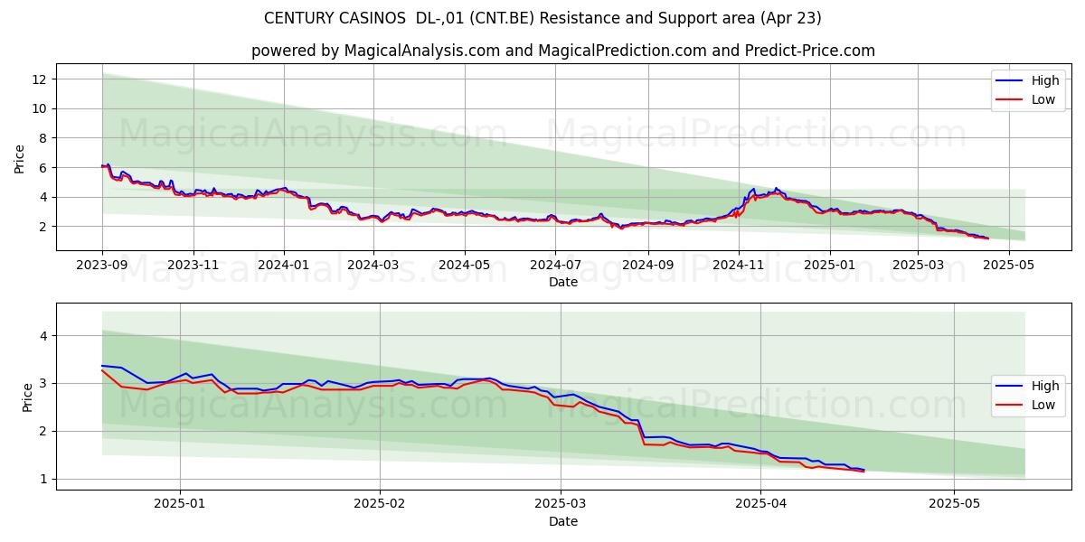  CENTURY CASINOS  DL-,01 (CNT.BE) Support and Resistance area (23 Apr) 