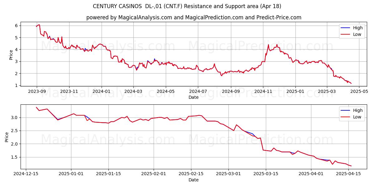  CENTURY CASINOS  DL-,01 (CNT.F) Support and Resistance area (18 Apr) 