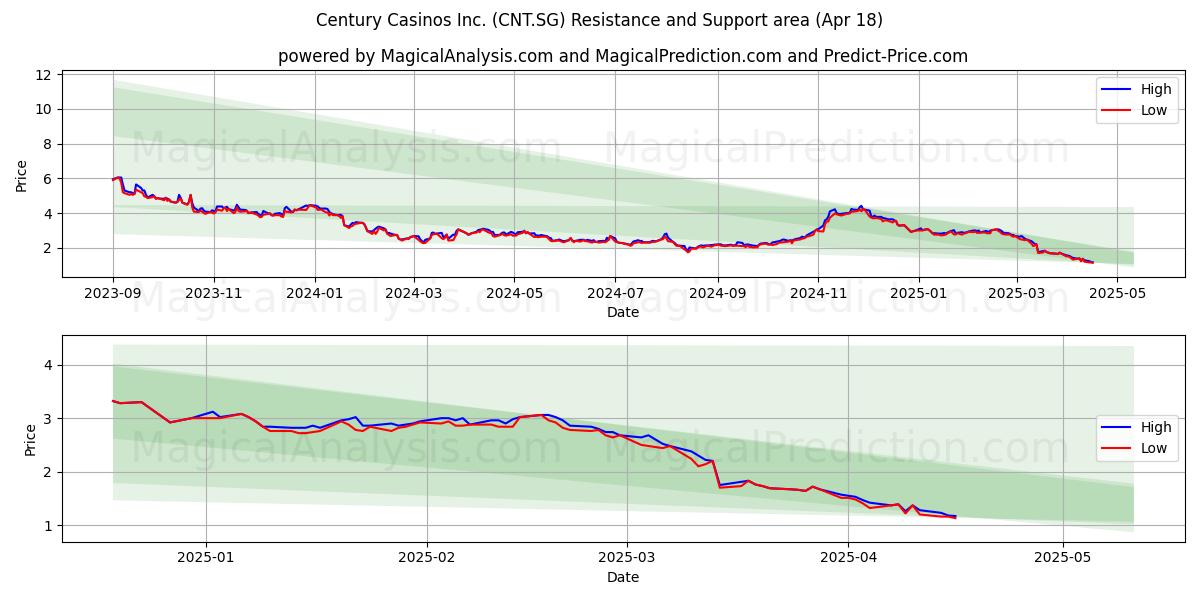  Century Casinos Inc. (CNT.SG) Support and Resistance area (18 Apr) 