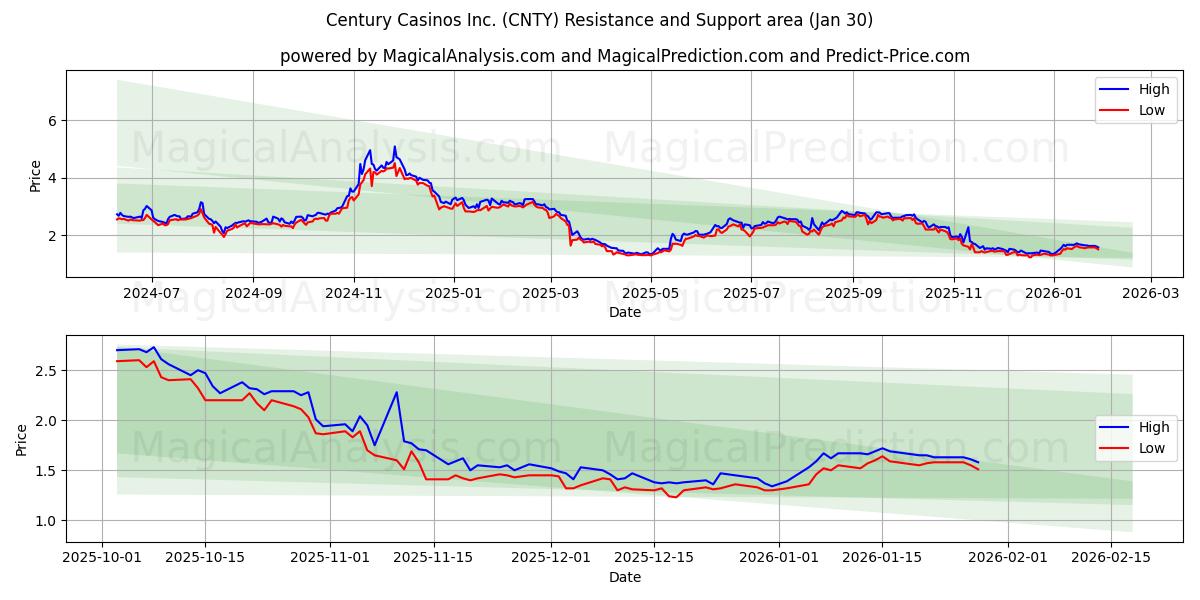  Century Casinos Inc. (CNTY) Support and Resistance area (29 Jan) 