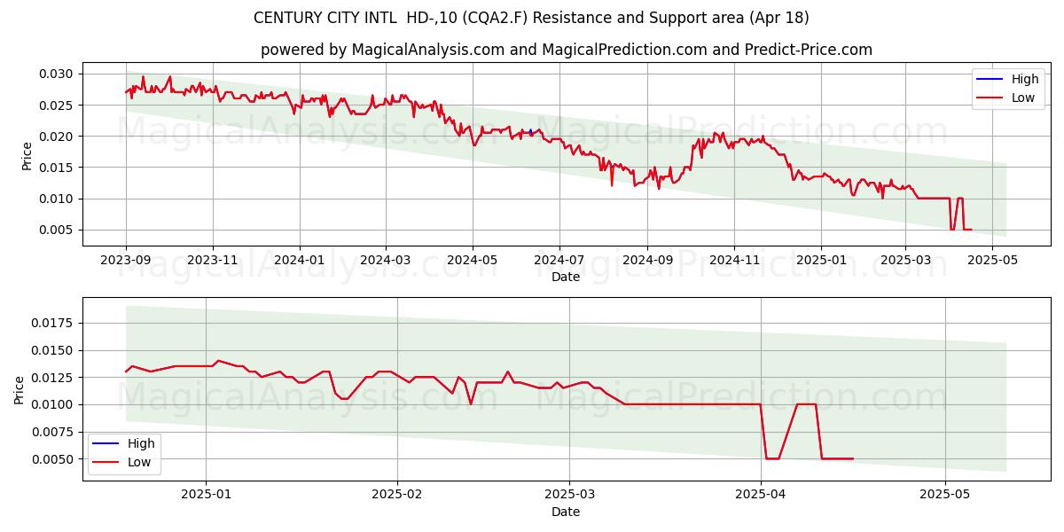 CENTURY CITY INTL  HD-,10 (CQA2.F) Support and Resistance area (18 Apr) 