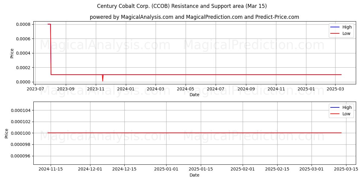  Century Cobalt Corp. (CCOB) Support and Resistance area (15 Mar) 