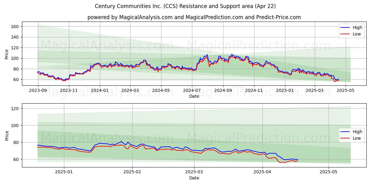  Century Communities Inc. (CCS) Support and Resistance area (22 Apr) 