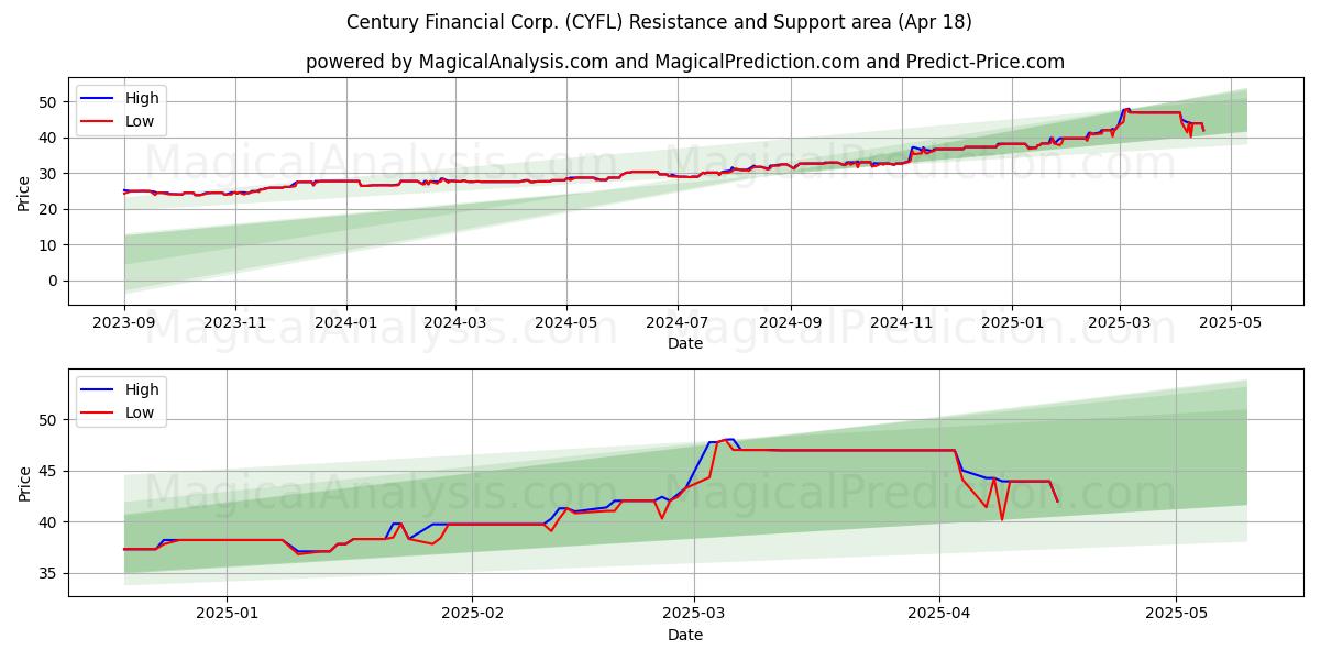  Century Financial Corp. (CYFL) Support and Resistance area (18 Apr) 