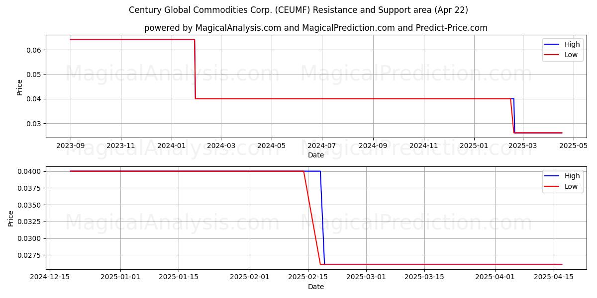  Century Global Commodities Corp. (CEUMF) Support and Resistance area (22 Apr) 