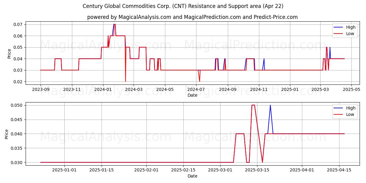  Century Global Commodities Corp. (CNT) Support and Resistance area (22 Apr) 