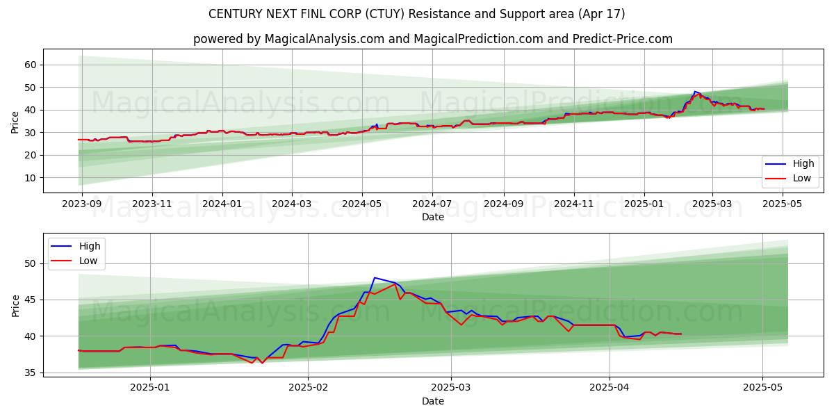  CENTURY NEXT FINL CORP (CTUY) Support and Resistance area (17 Apr) 