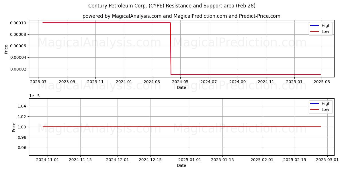  Century Petroleum Corp. (CYPE) Support and Resistance area (14 Mar) 