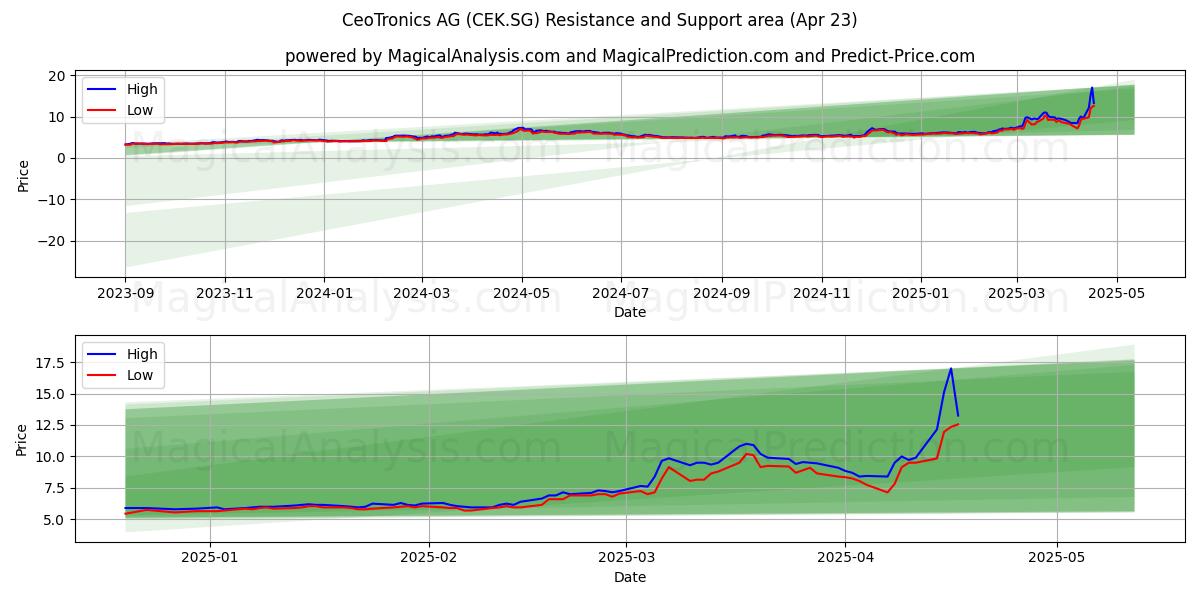 CeoTronics AG (CEK.SG) Support and Resistance area (23 Apr) CeoTronics AG (CEK.SG) Support and Resistance area (23 Apr)