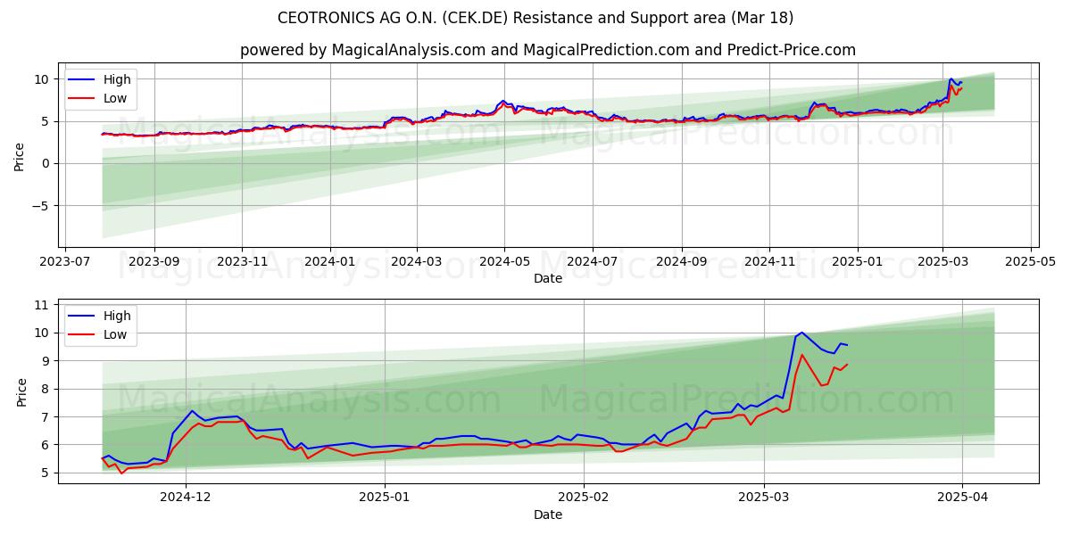  CEOTRONICS AG O.N. (CEK.DE) Support and Resistance area (18 Mar) 