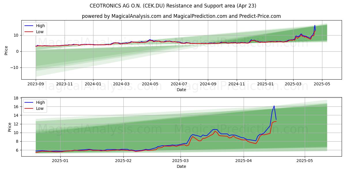 CEOTRONICS AG O.N. (CEK.DU) Support and Resistance area (23 Apr) CEOTRONICS AG O.N. (CEK.DU) Support and Resistance area (23 Apr)