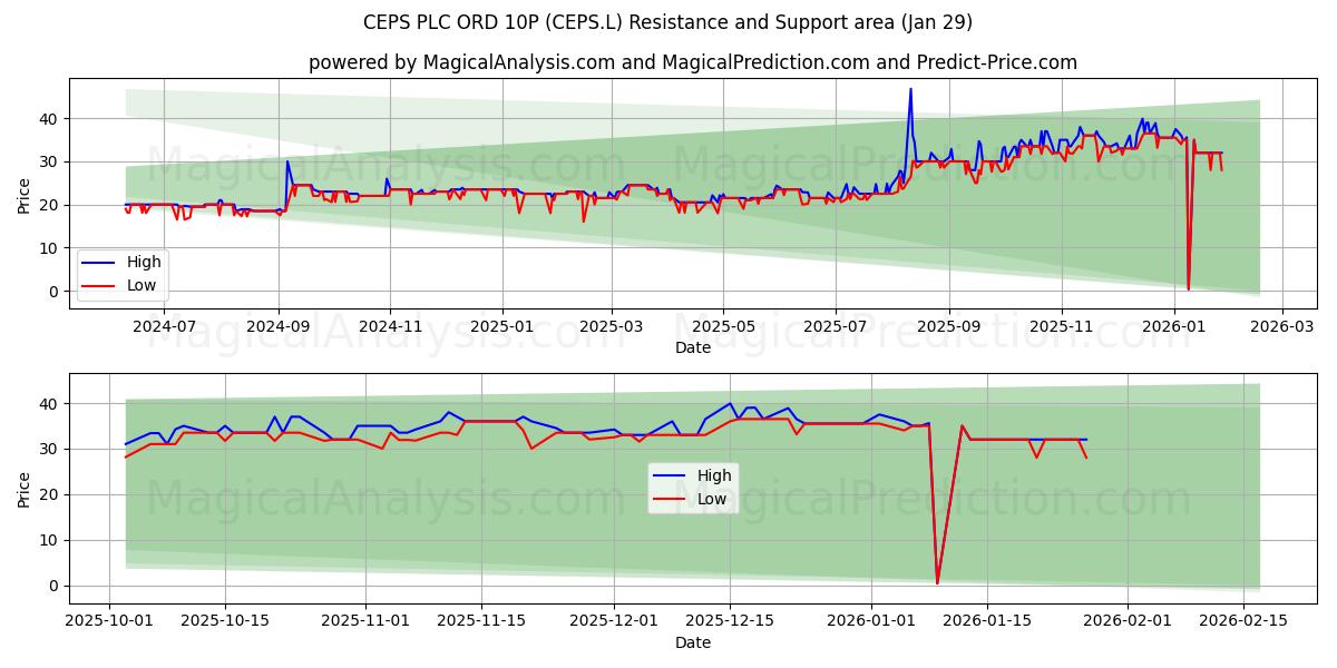  CEPS PLC ORD 10P (CEPS.L) Support and Resistance area (28 Jan) 