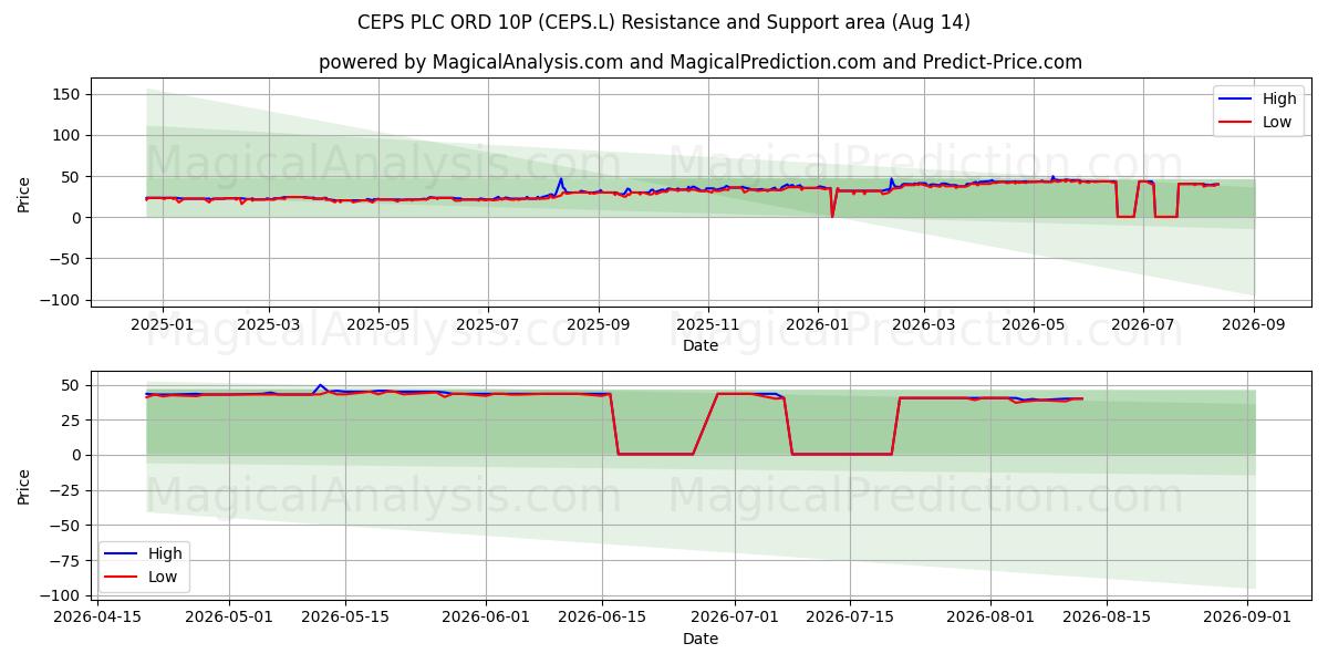  CEPS PLC ORD 10P (CEPS.L) Support and Resistance area (13 Aug) 