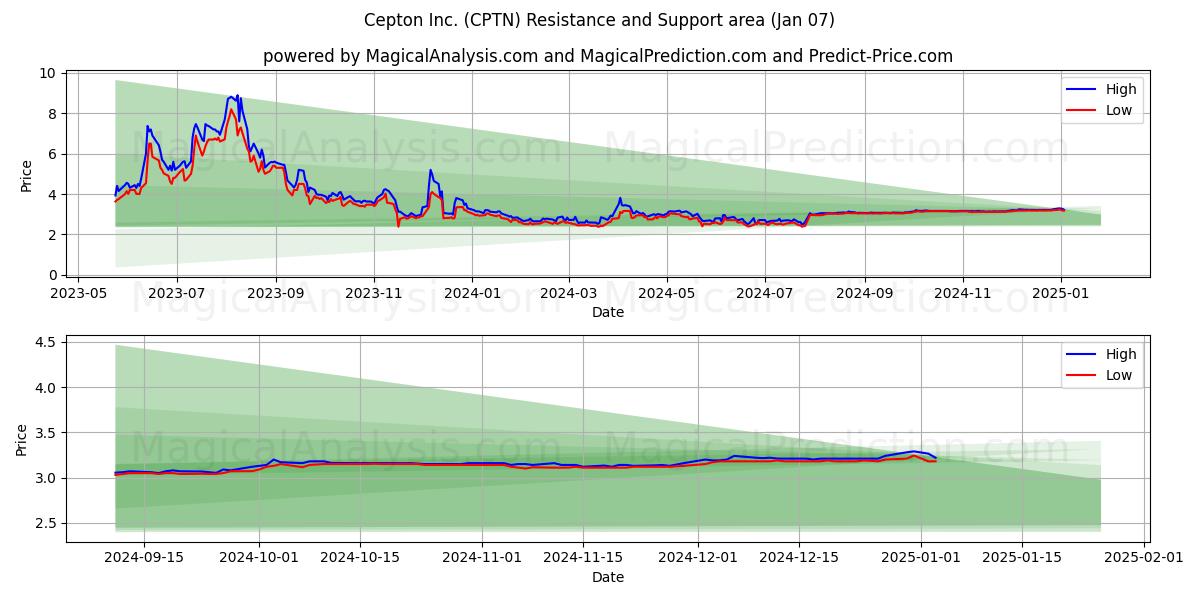  Cepton Inc. (CPTN) Support and Resistance area (07 Jan) 