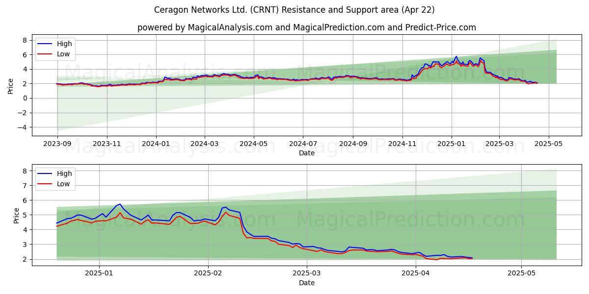  Ceragon Networks Ltd. (CRNT) Support and Resistance area (22 Apr) 