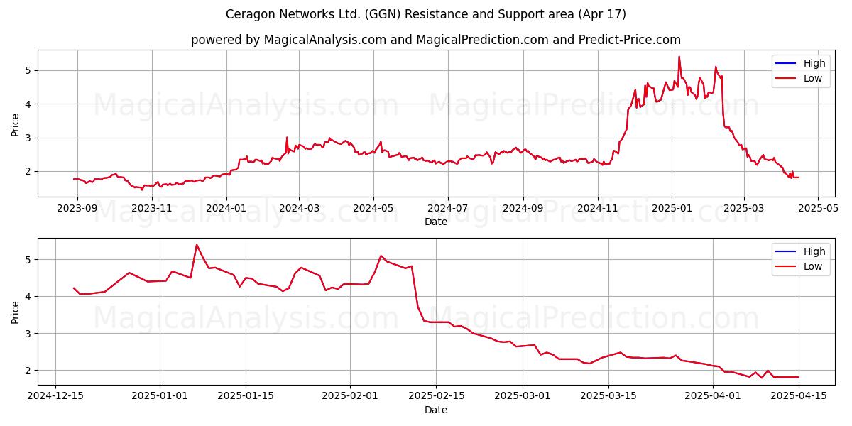  Ceragon Networks Ltd. (GGN) Support and Resistance area (17 Apr) 