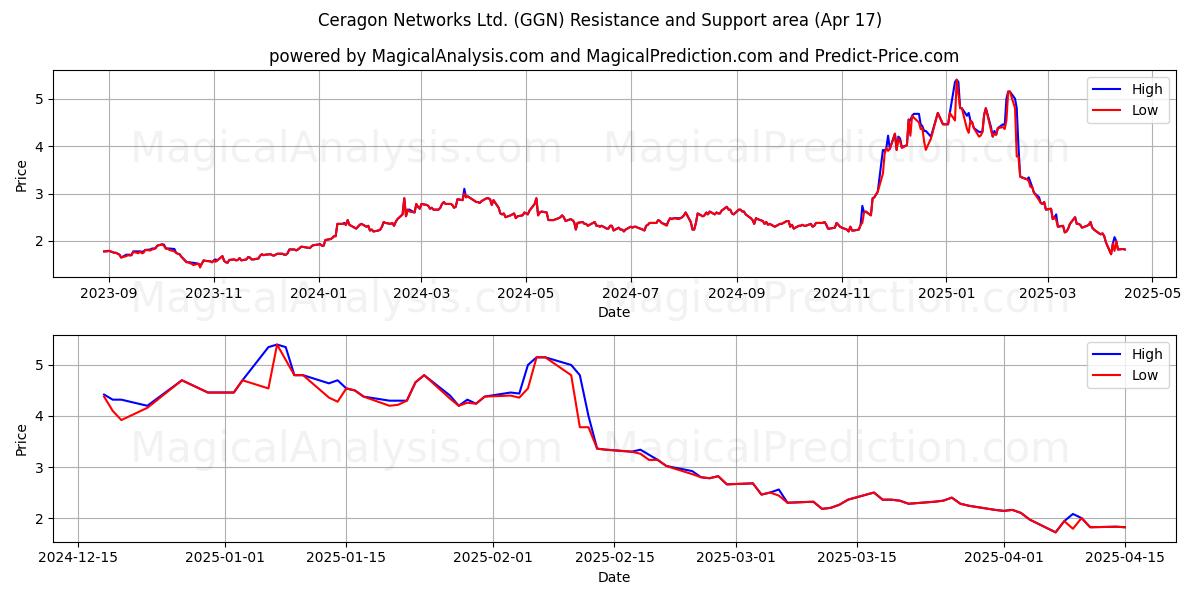  Ceragon Networks Ltd. (GGN) Support and Resistance area (17 Apr) 