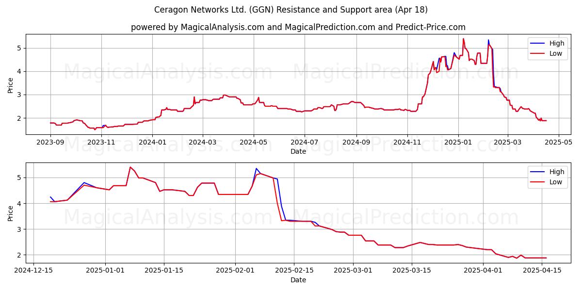  Ceragon Networks Ltd. (GGN) Support and Resistance area (18 Apr) 