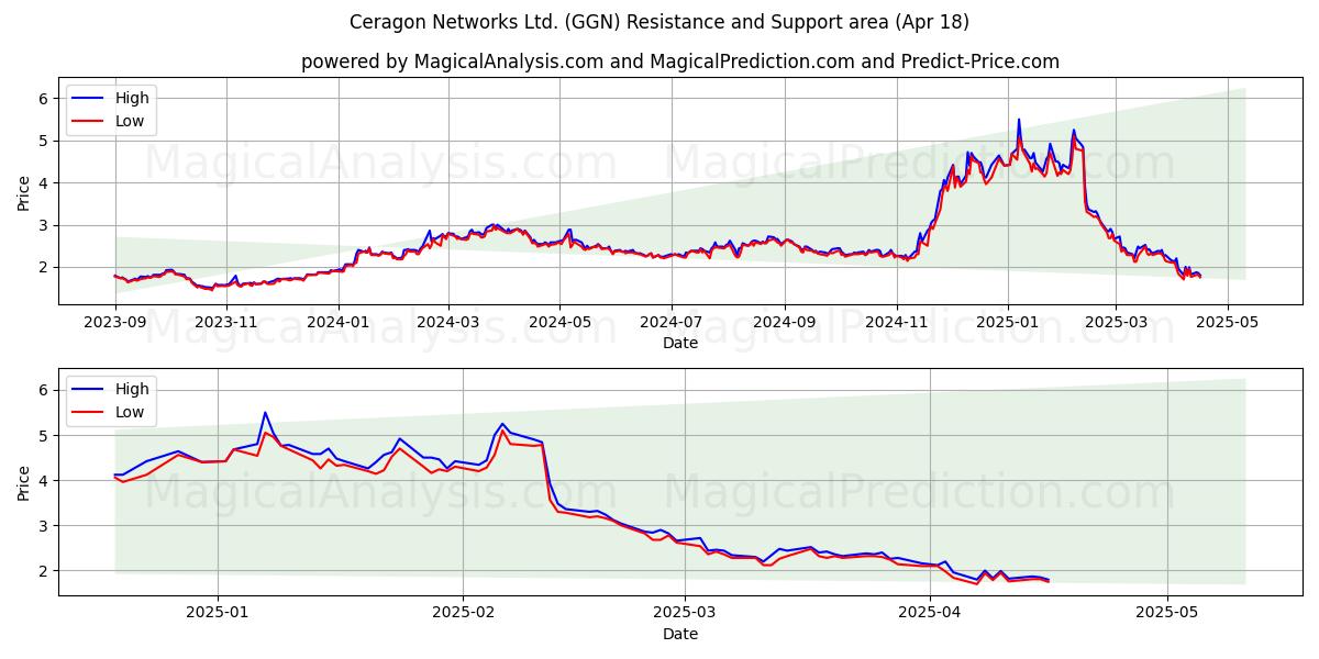  Ceragon Networks Ltd. (GGN) Support and Resistance area (18 Apr) 