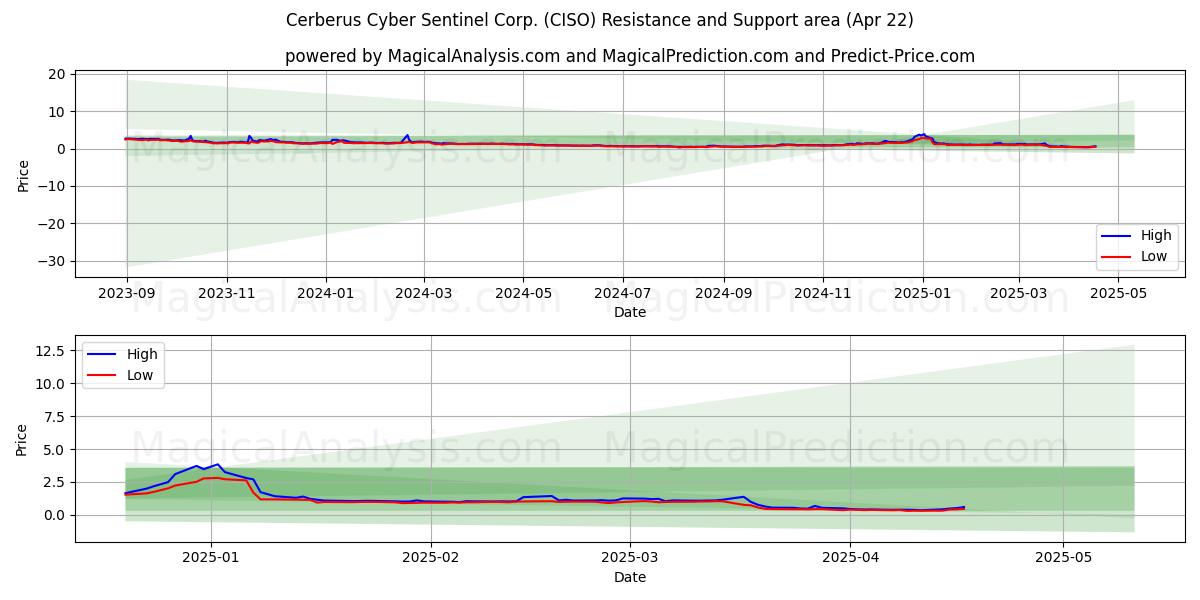  Cerberus Cyber Sentinel Corp. (CISO) Support and Resistance area (22 Apr) 