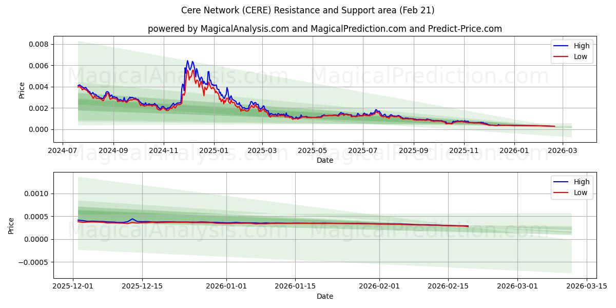  赛雷网络 (CERE) Support and Resistance area (20 Feb) 