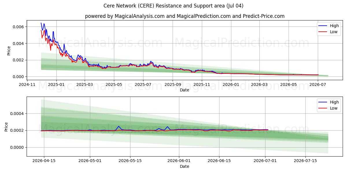  Cere Ağı (CERE) Support and Resistance area (03 Jul) 