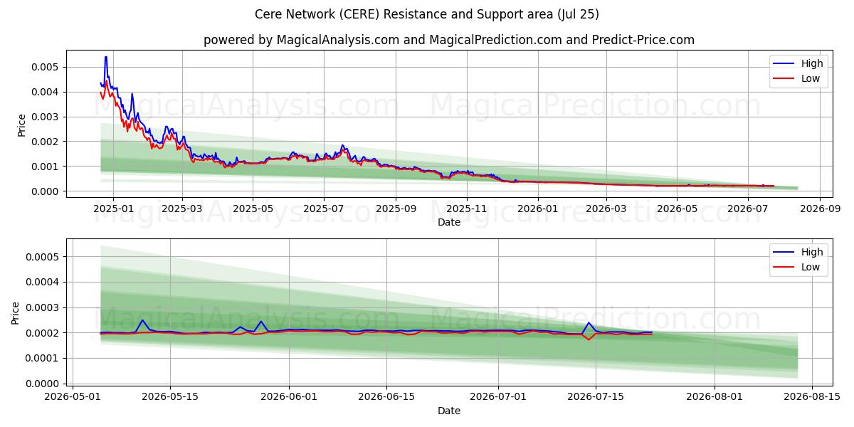  Cere nettverk (CERE) Support and Resistance area (24 Jul) 