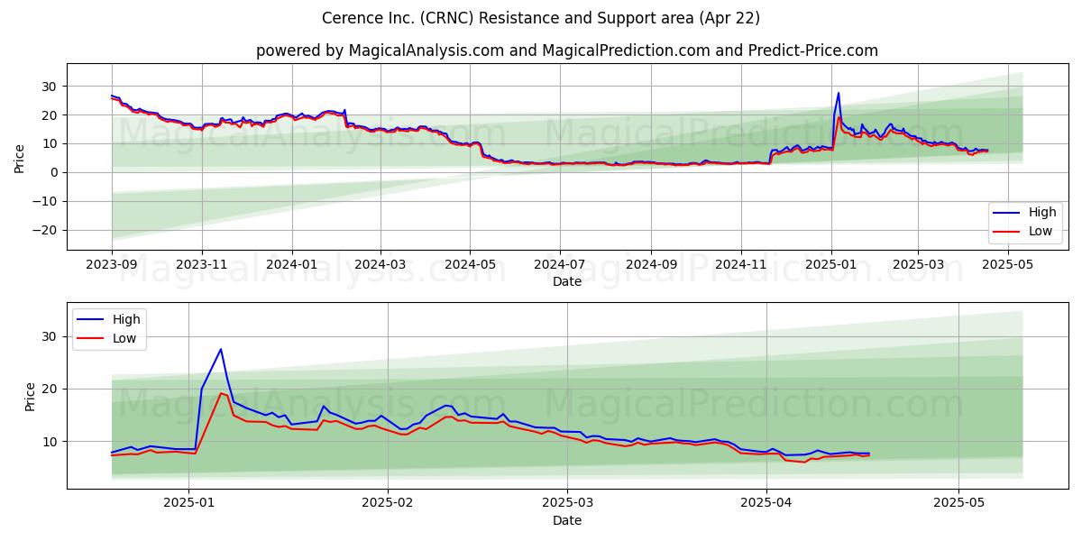  Cerence Inc. (CRNC) Support and Resistance area (22 Apr) 