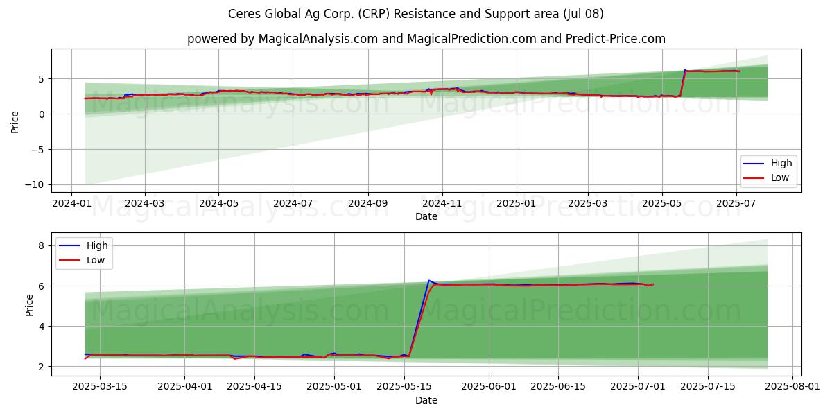  Ceres Global Ag Corp. (CRP) Support and Resistance area (07 Jul) 