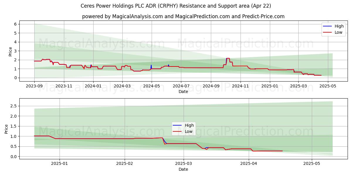  Ceres Power Holdings PLC ADR (CRPHY) Support and Resistance area (22 Apr) 