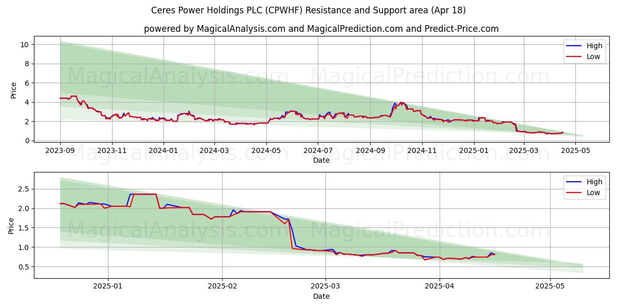  Ceres Power Holdings PLC (CPWHF) Support and Resistance area (18 Apr) 