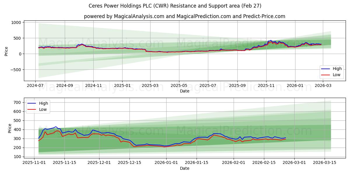  Ceres Power Holdings PLC (CWR) Support and Resistance area (26 Feb) 