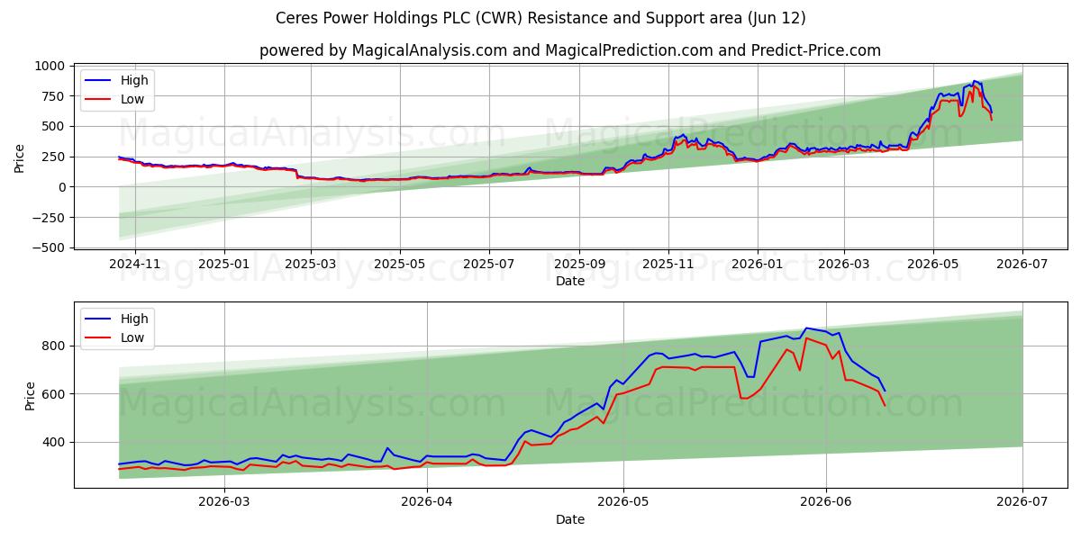  Ceres Power Holdings PLC (CWR) Support and Resistance area (11 Jun) 