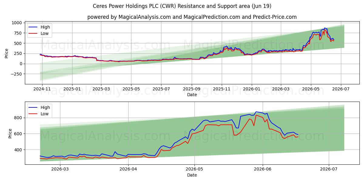  Ceres Power Holdings PLC (CWR) Support and Resistance area (18 Jun) 