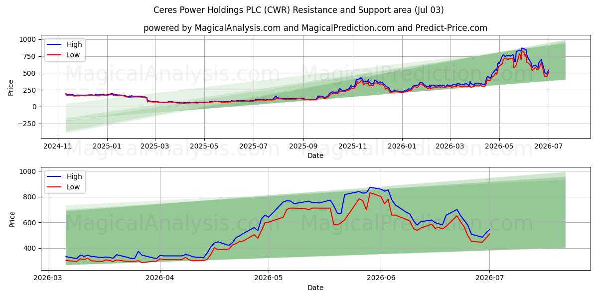  Ceres Power Holdings PLC (CWR) Support and Resistance area (02 Jul) 