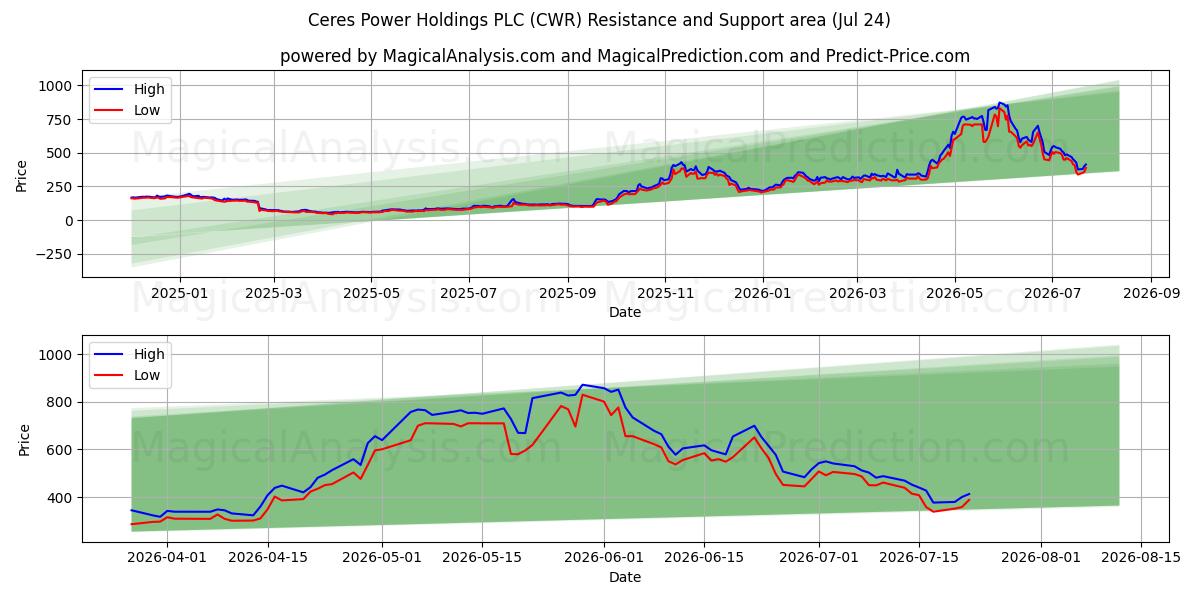  Ceres Power Holdings PLC (CWR) Support and Resistance area (23 Jul) 