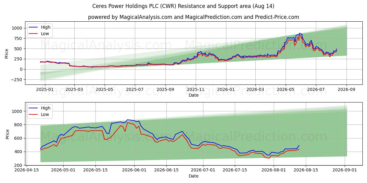  Ceres Power Holdings PLC (CWR) Support and Resistance area (13 Aug) 