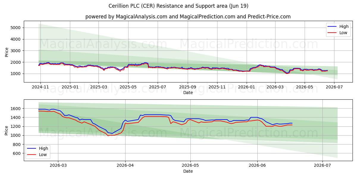  Cerillion PLC (CER) Support and Resistance area (11 Jun) 