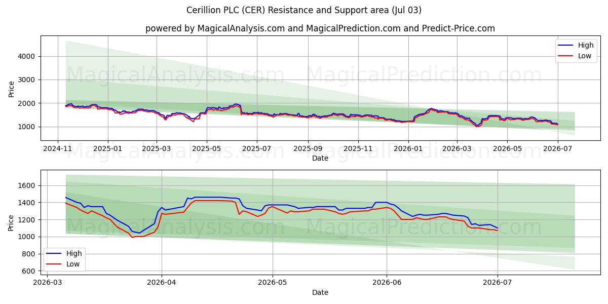  Cerillion PLC (CER) Support and Resistance area (02 Jul) 