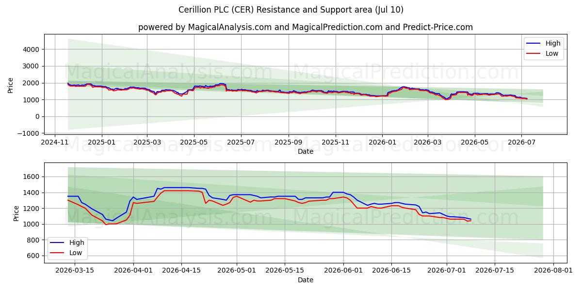  Cerillion PLC (CER) Support and Resistance area (09 Jul) 