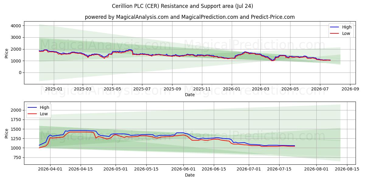 Cerillion PLC (CER) Support and Resistance area (23 Jul) 