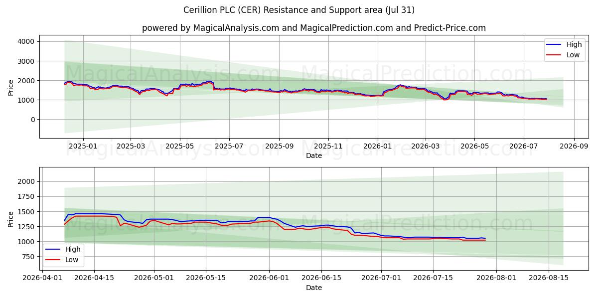 Cerillion PLC (CER) Support and Resistance area (30 Jul) 