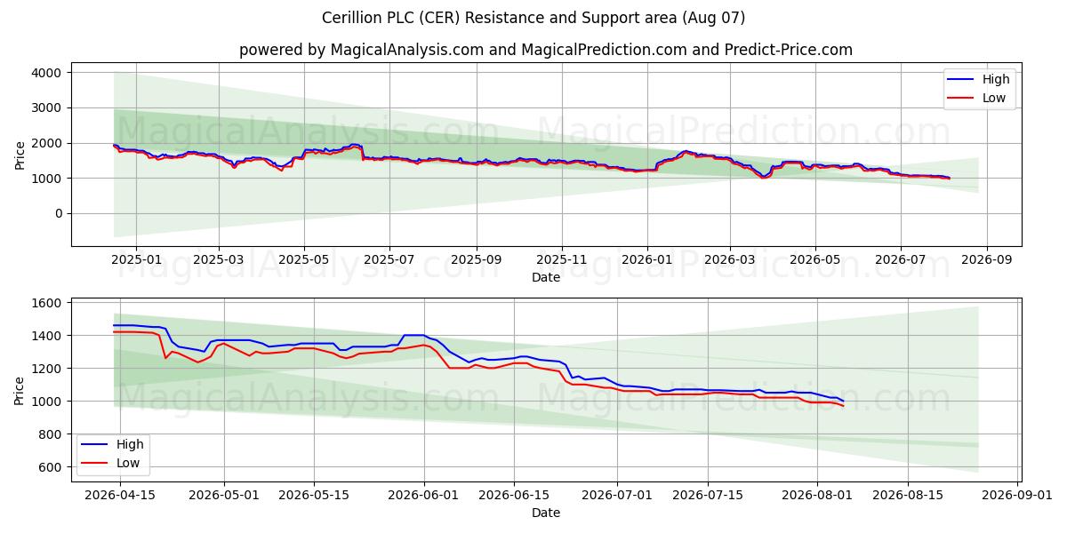  Cerillion PLC (CER) Support and Resistance area (06 Aug) 