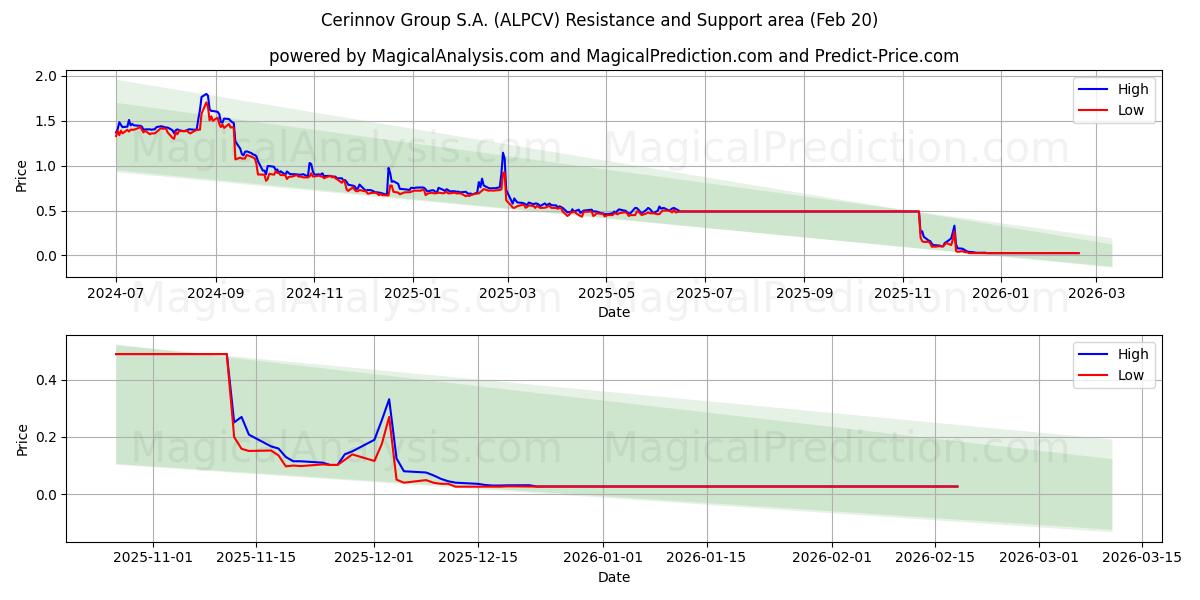  Cerinnov Group S.A. (ALPCV) Support and Resistance area (19 Feb) 