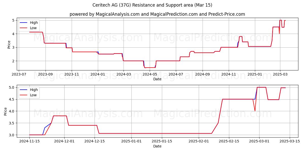  Ceritech AG (37G) Support and Resistance area (15 Mar) 