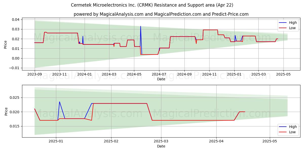  Cermetek Microelectronics Inc. (CRMK) Support and Resistance area (22 Apr) 