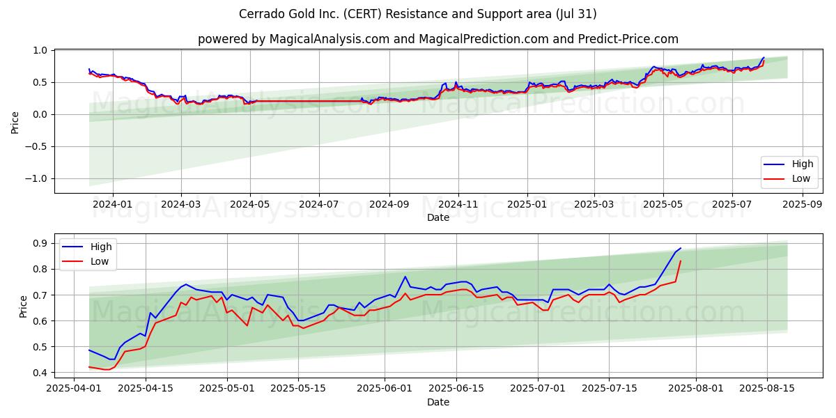  Cerrado Gold Inc. (CERT) Support and Resistance area (30 Jul) 