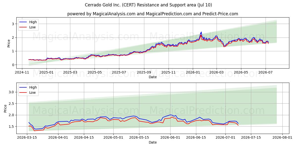  Cerrado Gold Inc. (CERT) Support and Resistance area (09 Jul) 
