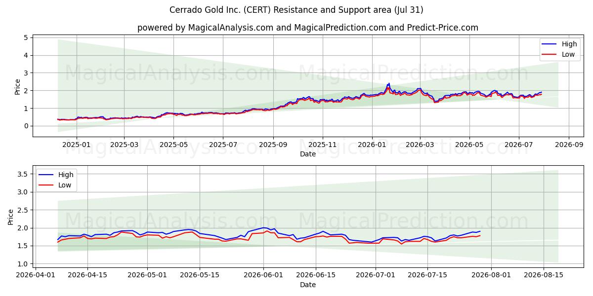  Cerrado Gold Inc. (CERT) Support and Resistance area (30 Jul) 