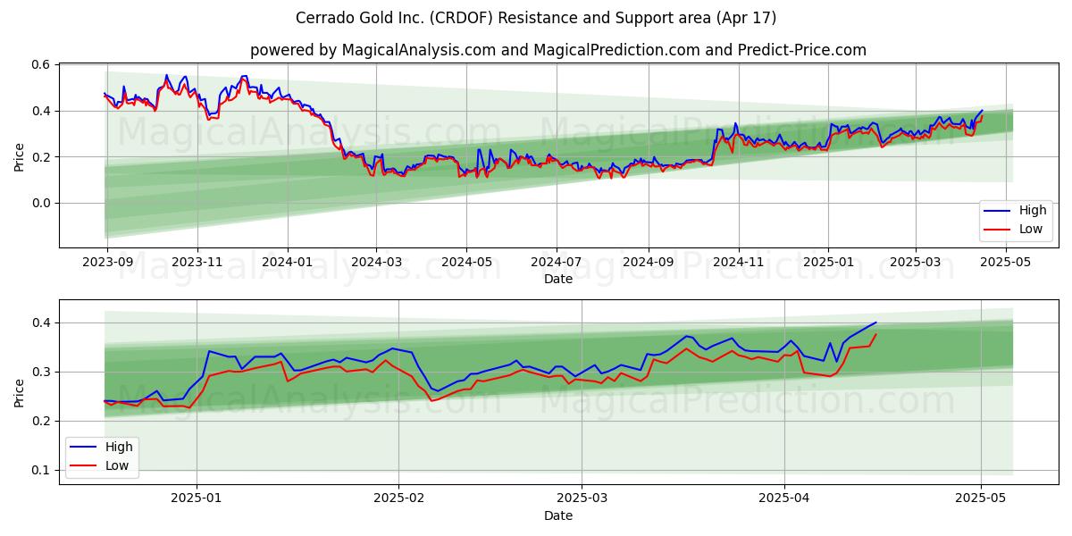  Cerrado Gold Inc. (CRDOF) Support and Resistance area (17 Apr) 